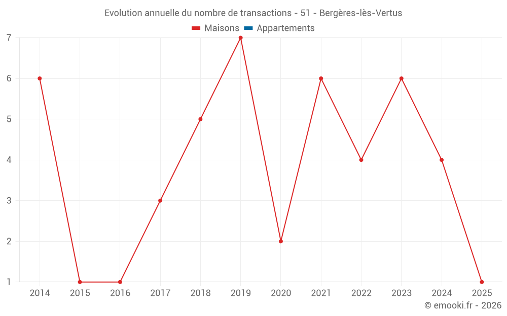 Evolution annuelle du nombre de transactions - 51 - Bergères-lès-Vertus