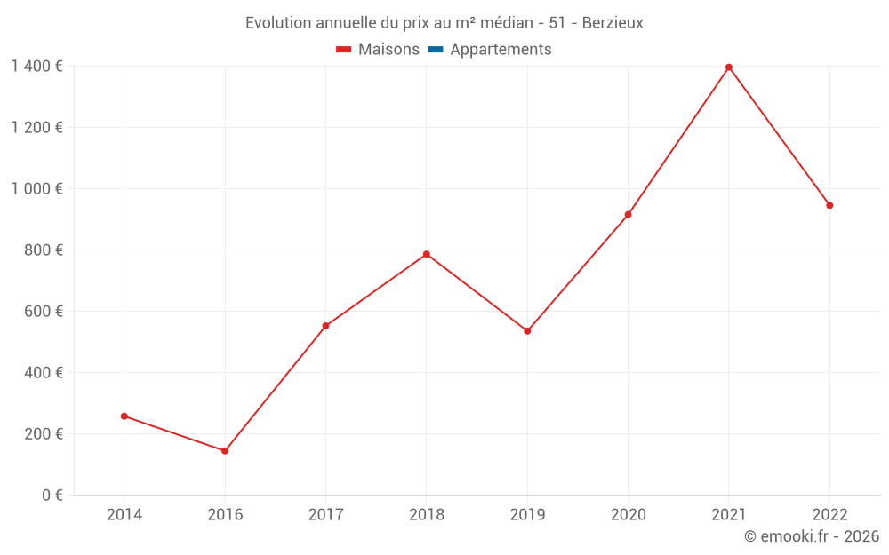 Evolution annuelle du prix au m² médian - 51 - Berzieux