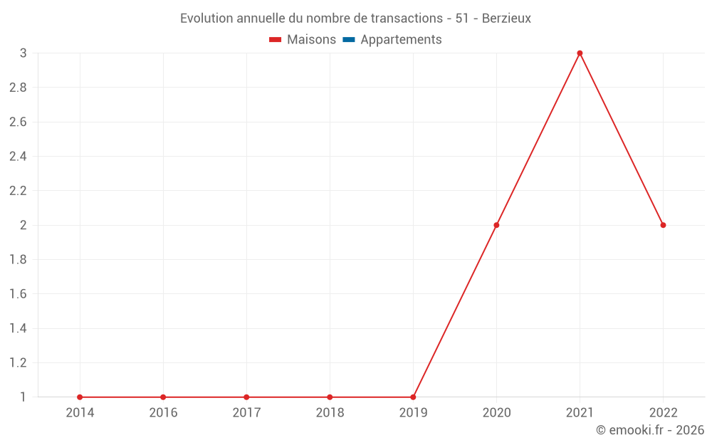 Evolution annuelle du nombre de transactions - 51 - Berzieux