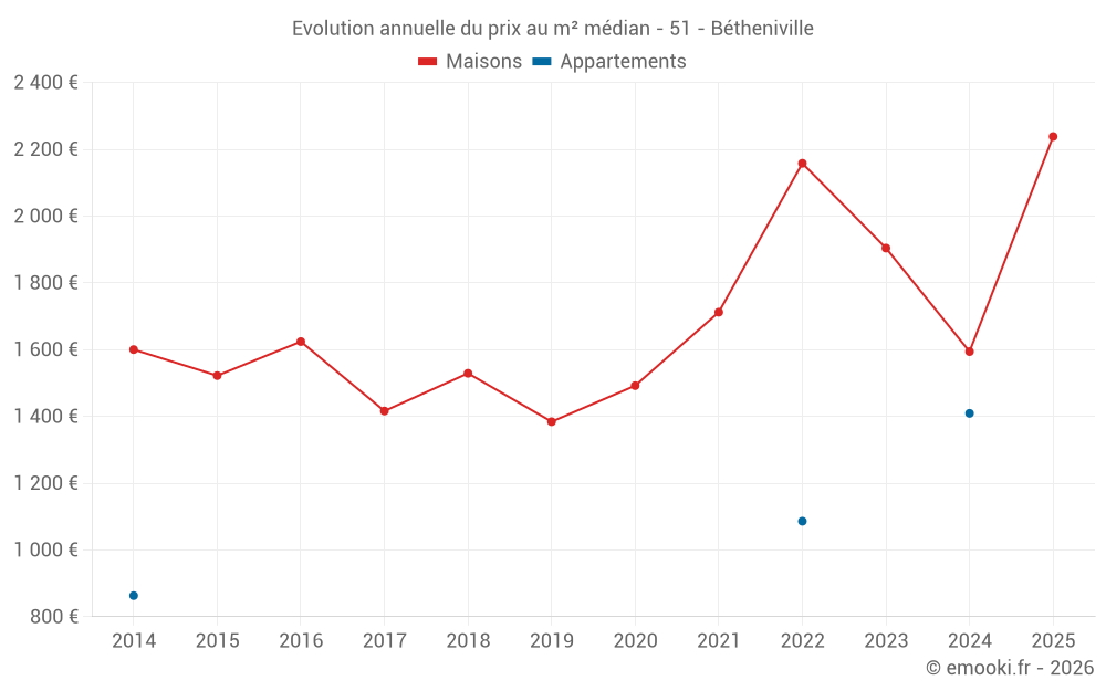 Evolution annuelle du prix au m² médian - 51 - Bétheniville
