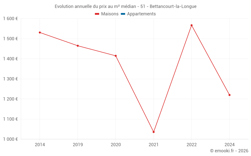 Evolution annuelle du prix au m² médian - 51 - Bettancourt-la-Longue