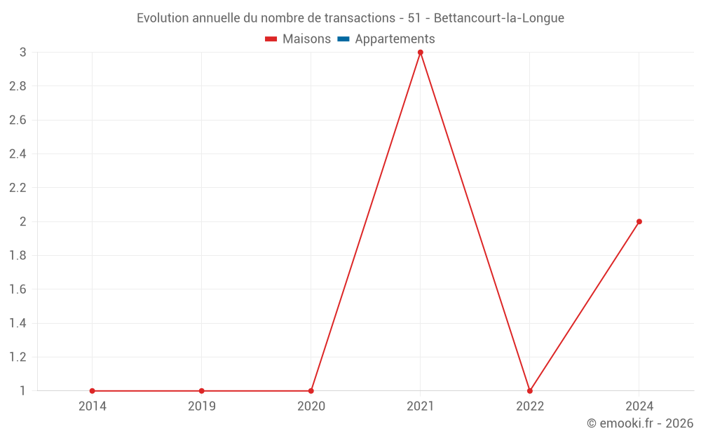 Evolution annuelle du nombre de transactions - 51 - Bettancourt-la-Longue