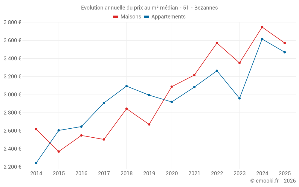 Evolution annuelle du prix au m² médian - 51 - Bezannes