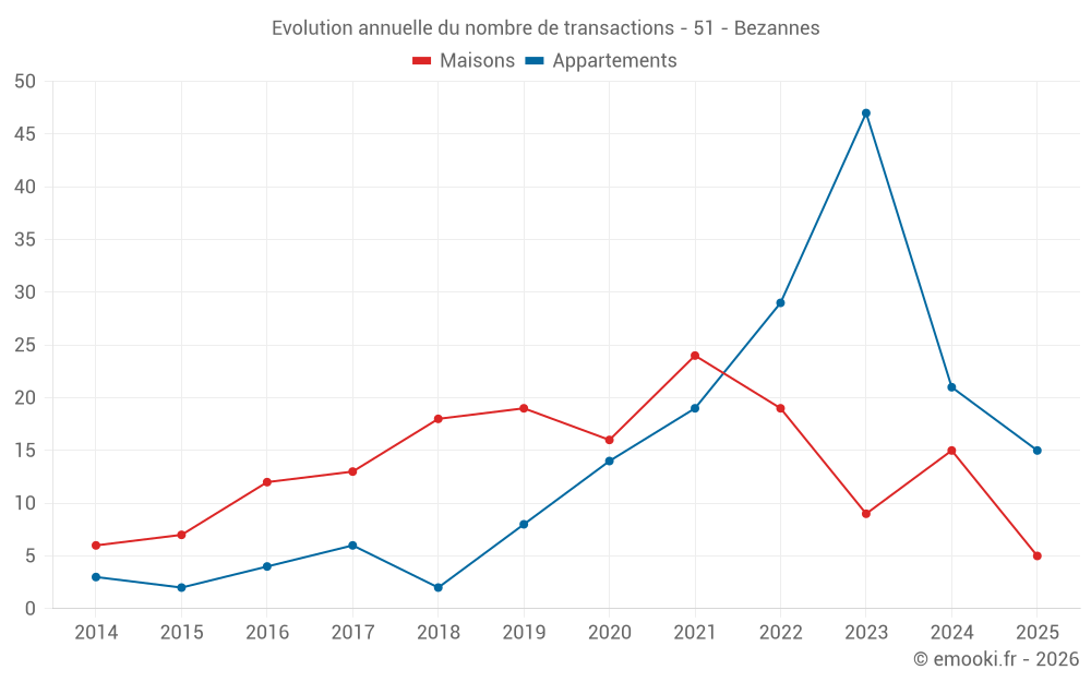 Evolution annuelle du nombre de transactions - 51 - Bezannes