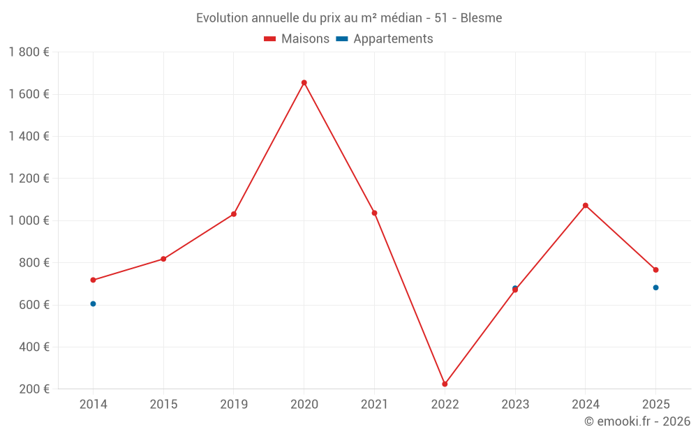 Evolution annuelle du prix au m² médian - 51 - Blesme