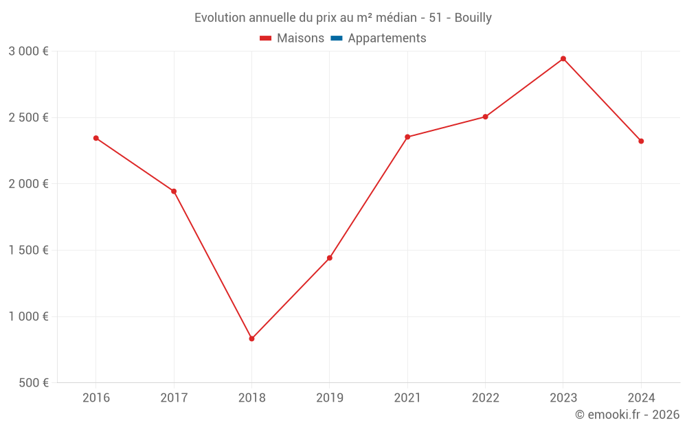 Evolution annuelle du prix au m² médian - 51 - Bouilly