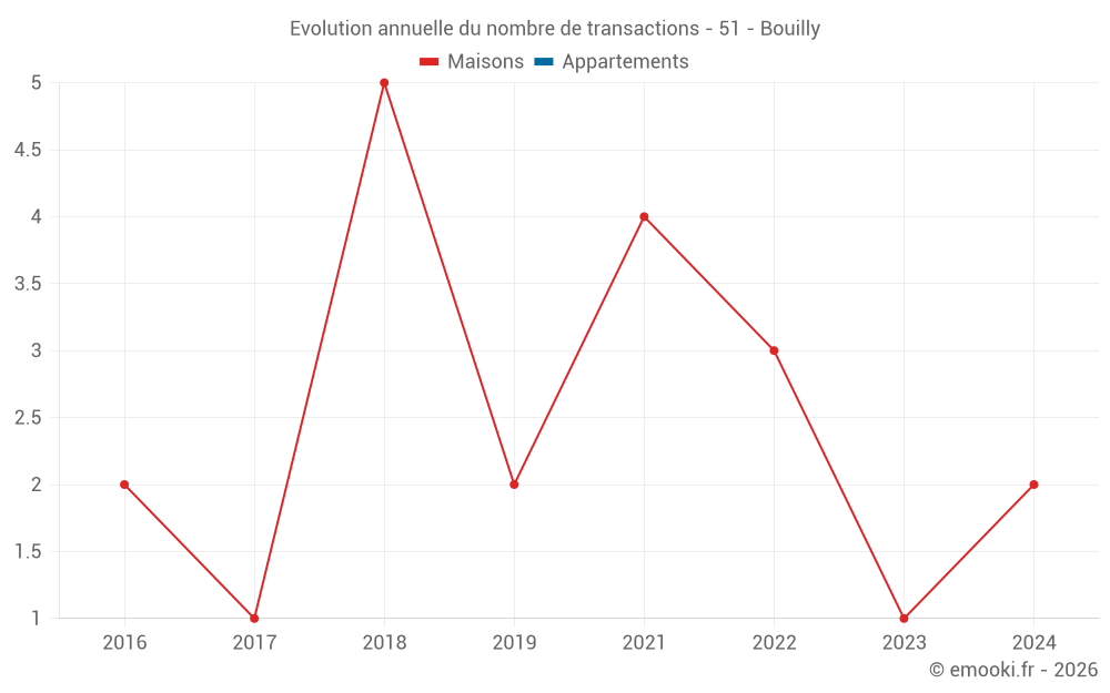Evolution annuelle du nombre de transactions - 51 - Bouilly