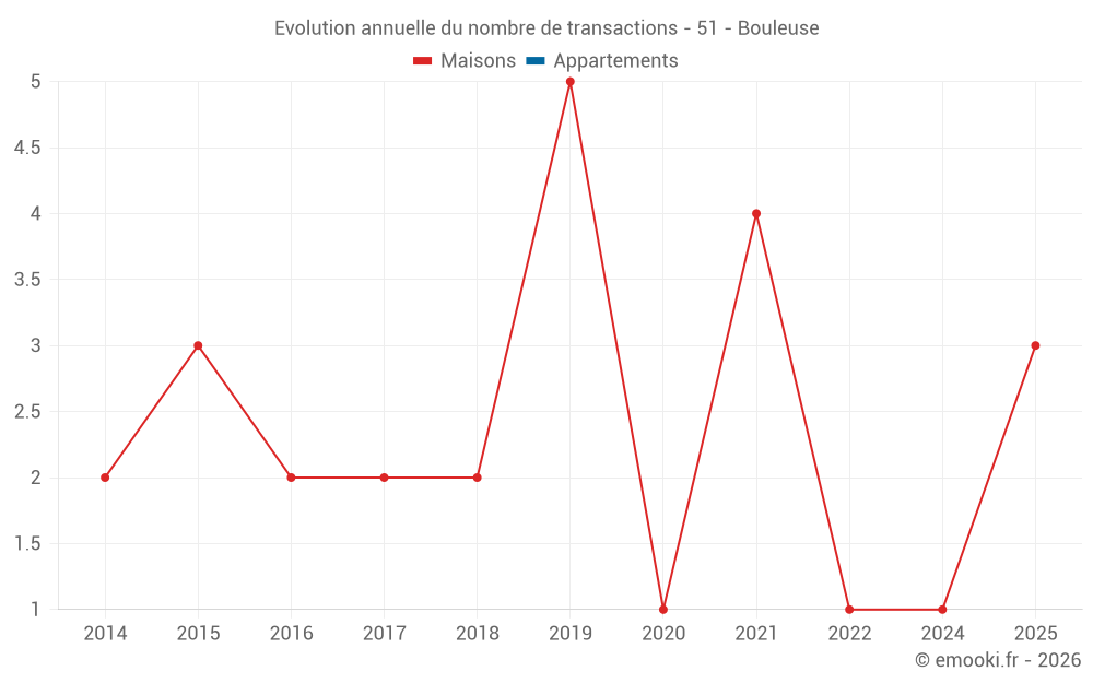 Evolution annuelle du nombre de transactions - 51 - Bouleuse