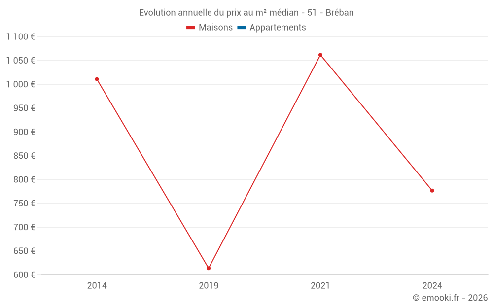 Evolution annuelle du prix au m² médian - 51 - Bréban