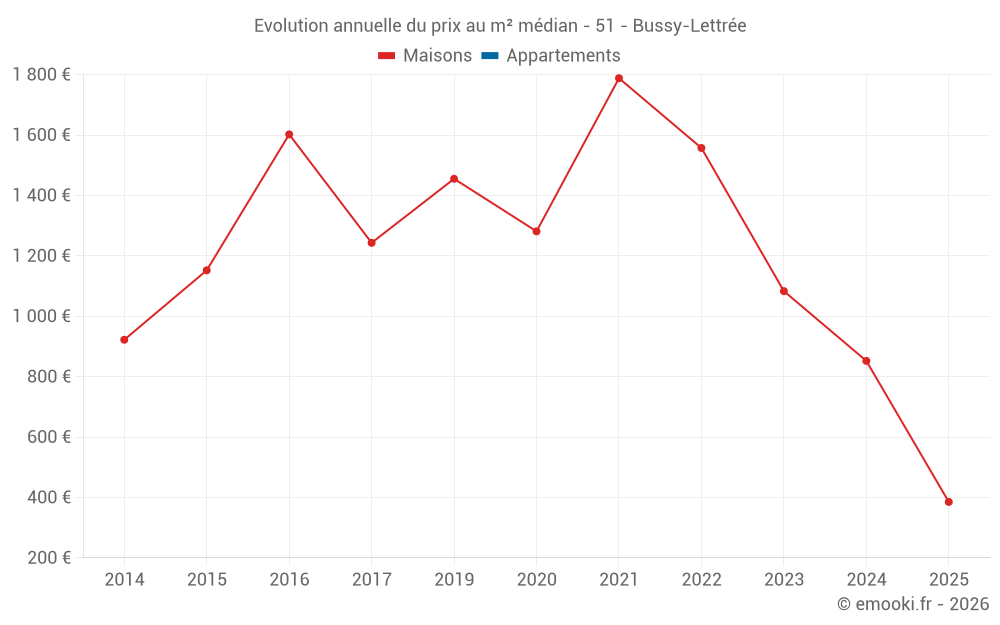 Evolution annuelle du prix au m² médian - 51 - Bussy-Lettrée