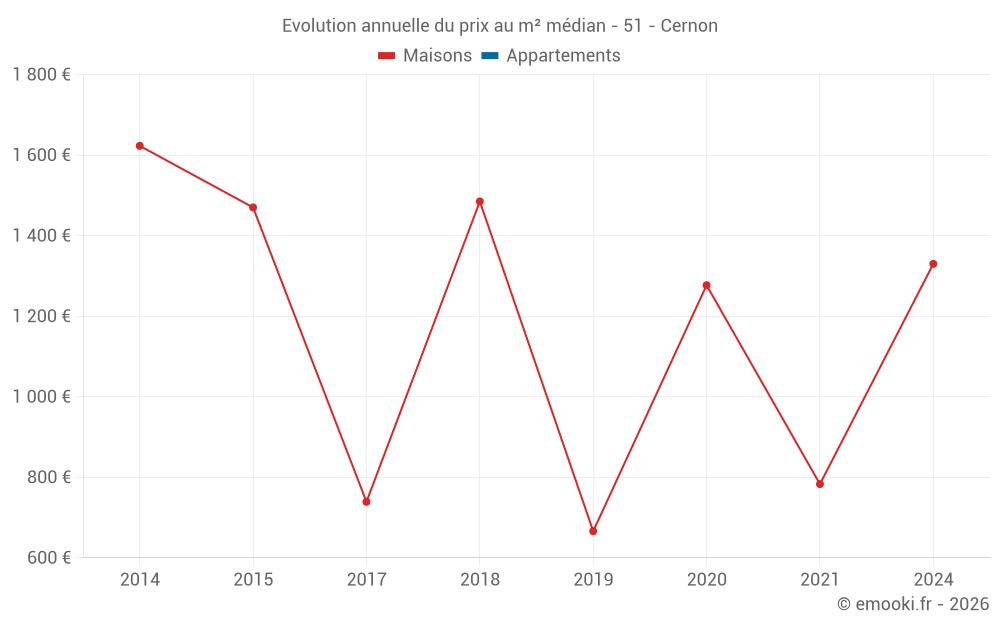 Evolution annuelle du prix au m² médian - 51 - Cernon