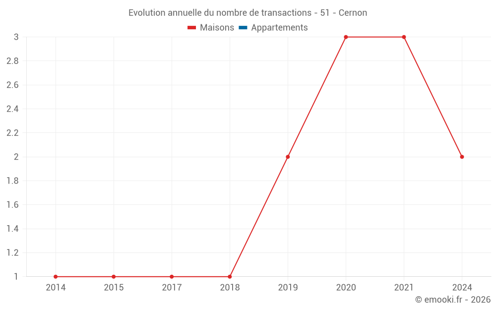 Evolution annuelle du nombre de transactions - 51 - Cernon
