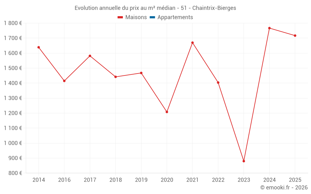 Evolution annuelle du prix au m² médian - 51 - Chaintrix-Bierges