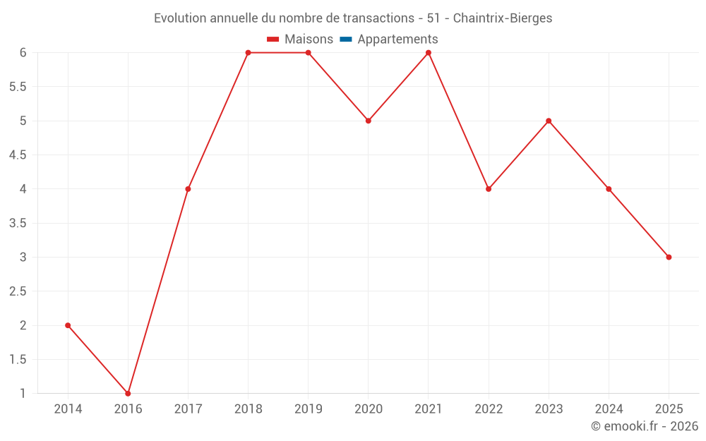 Evolution annuelle du nombre de transactions - 51 - Chaintrix-Bierges