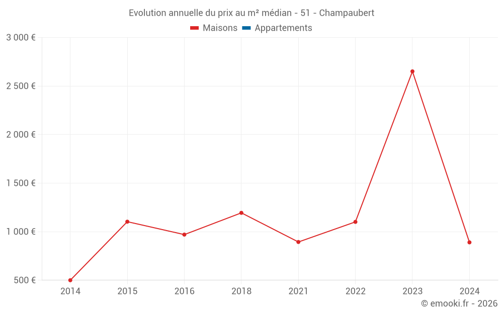 Evolution annuelle du prix au m² médian - 51 - Champaubert
