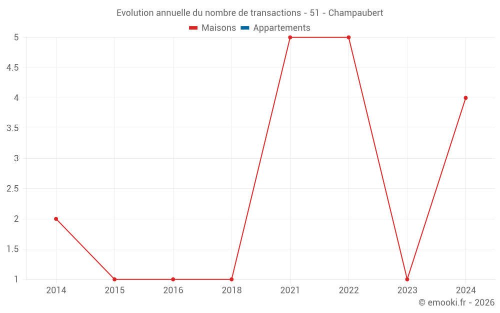 Evolution annuelle du nombre de transactions - 51 - Champaubert
