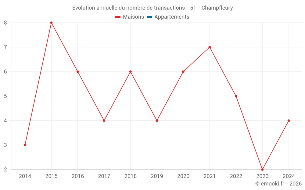Evolution annuelle du nombre de transactions - 51 - Champfleury