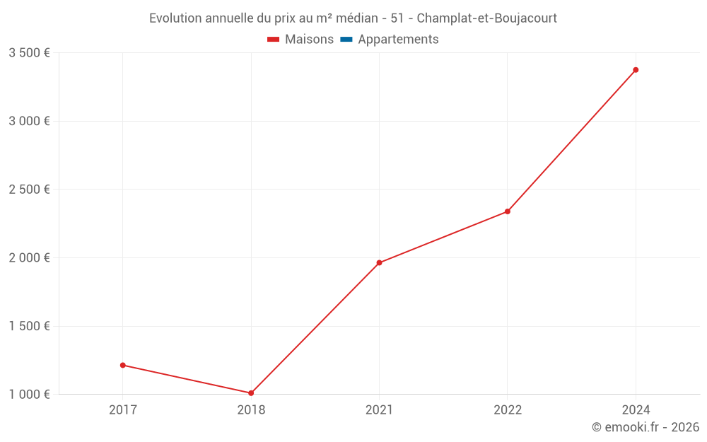 Evolution annuelle du prix au m² médian - 51 - Champlat-et-Boujacourt