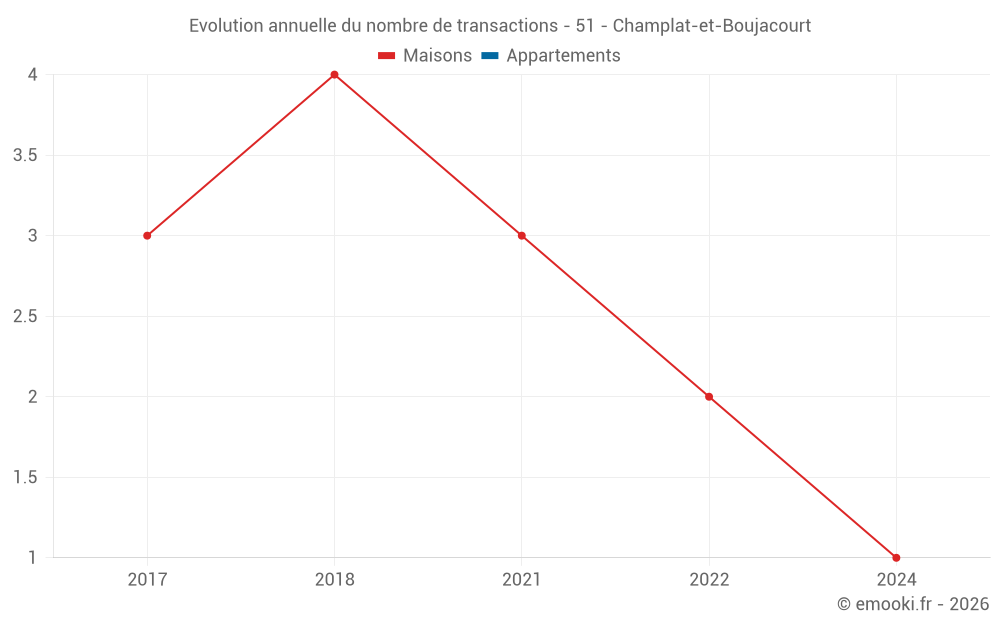 Evolution annuelle du nombre de transactions - 51 - Champlat-et-Boujacourt