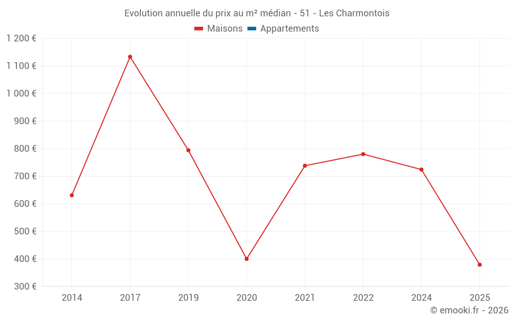 Evolution annuelle du prix au m² médian - 51 - Les Charmontois