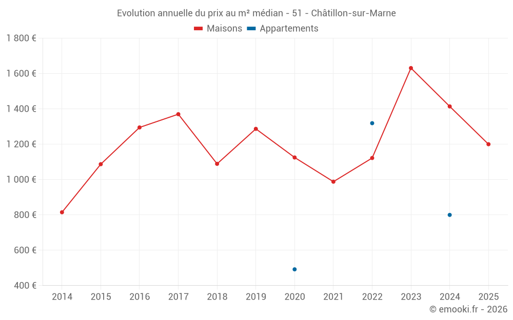 Evolution annuelle du prix au m² médian - 51 - Châtillon-sur-Marne