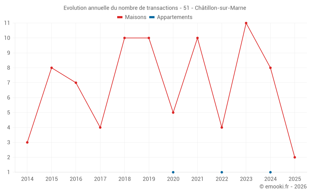 Evolution annuelle du nombre de transactions - 51 - Châtillon-sur-Marne