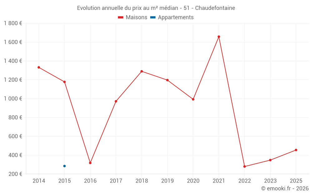 Evolution annuelle du prix au m² médian - 51 - Chaudefontaine