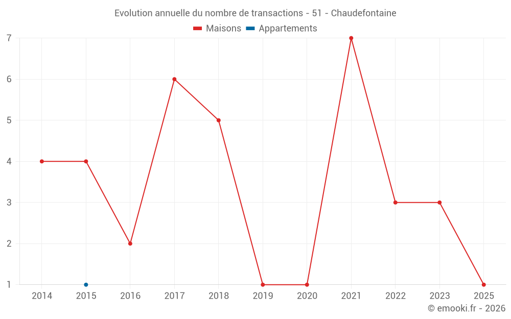 Evolution annuelle du nombre de transactions - 51 - Chaudefontaine
