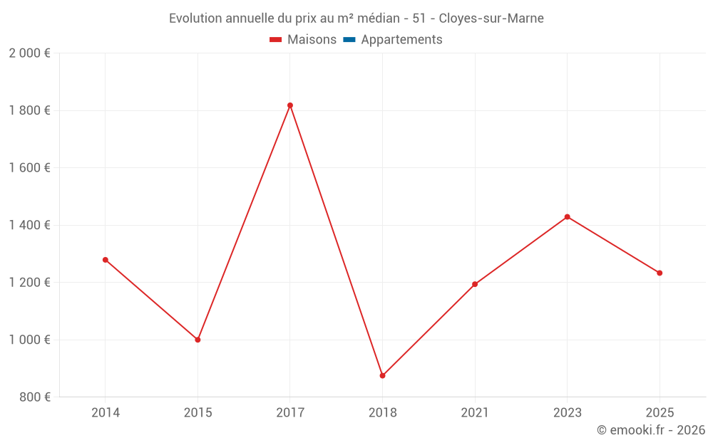 Evolution annuelle du prix au m² médian - 51 - Cloyes-sur-Marne