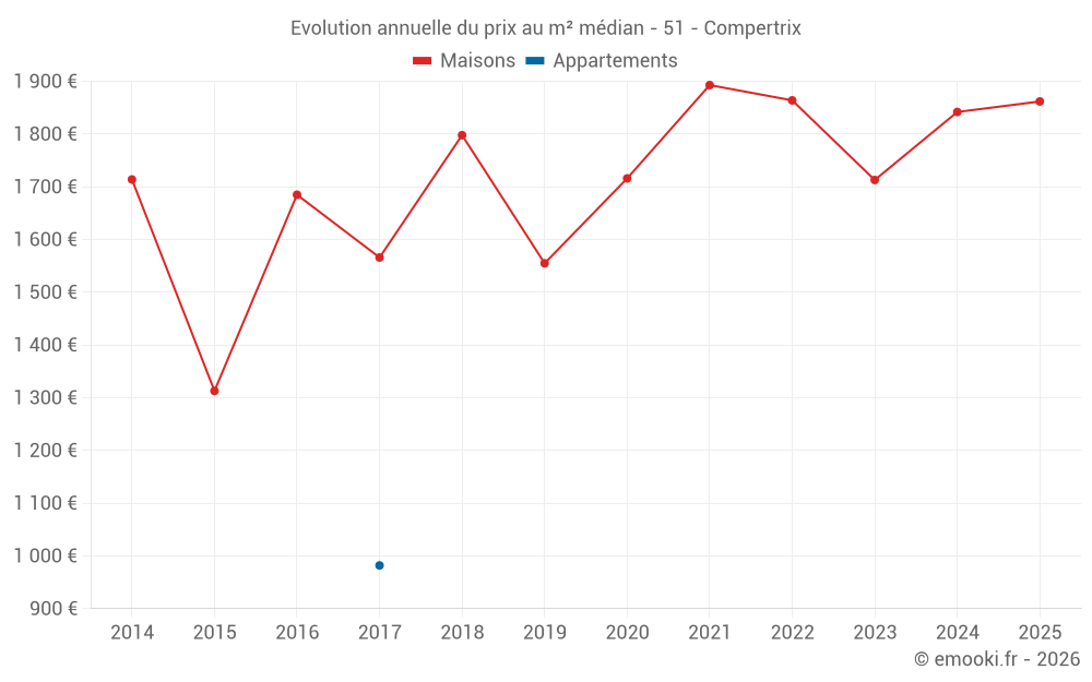 Evolution annuelle du prix au m² médian - 51 - Compertrix