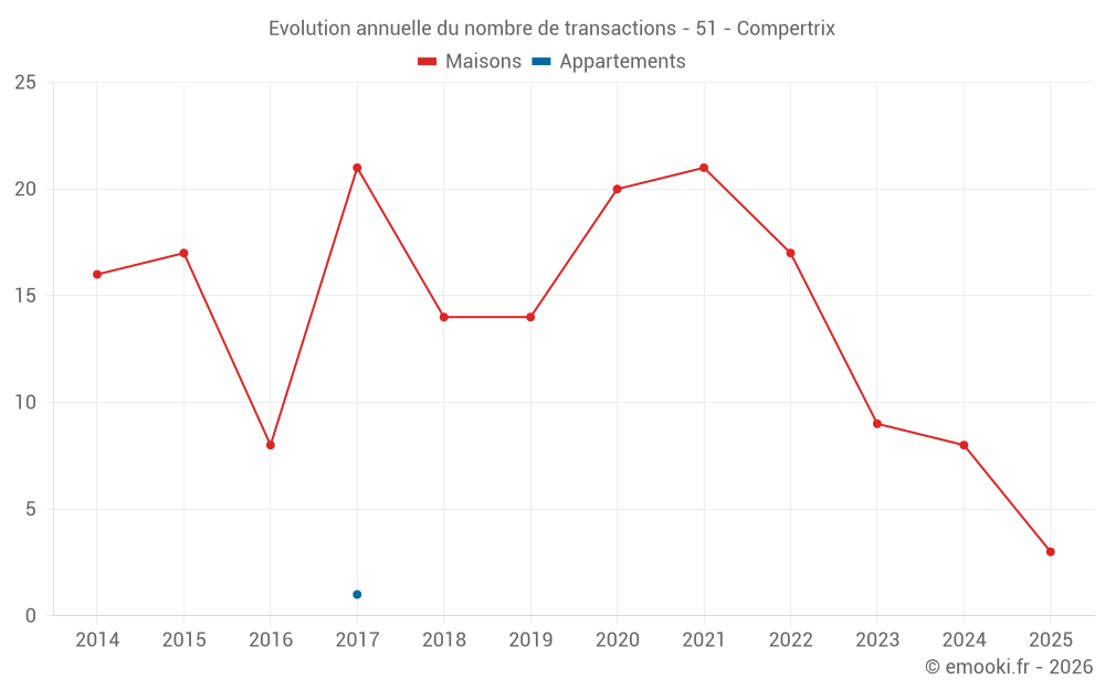 Evolution annuelle du nombre de transactions - 51 - Compertrix