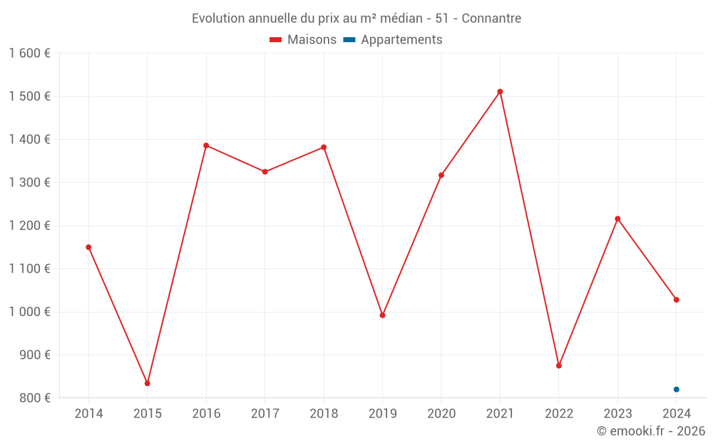 Evolution annuelle du prix au m² médian - 51 - Connantre