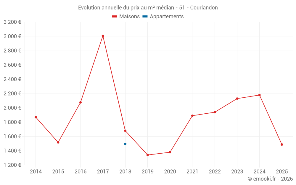 Evolution annuelle du prix au m² médian - 51 - Courlandon