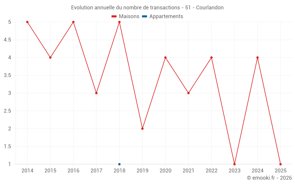 Evolution annuelle du nombre de transactions - 51 - Courlandon