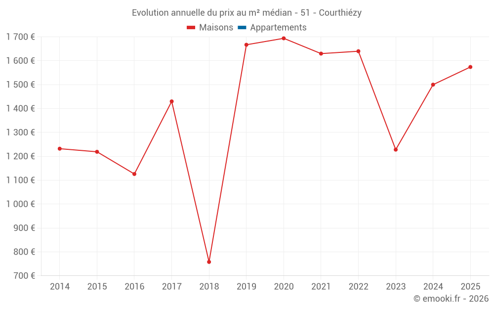Evolution annuelle du prix au m² médian - 51 - Courthiézy