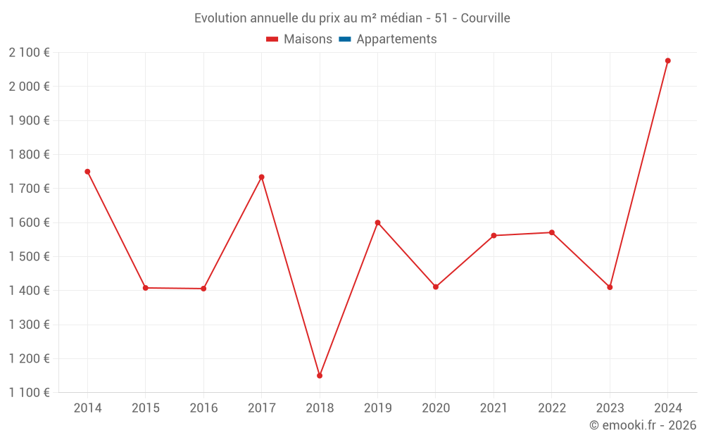 Evolution annuelle du prix au m² médian - 51 - Courville