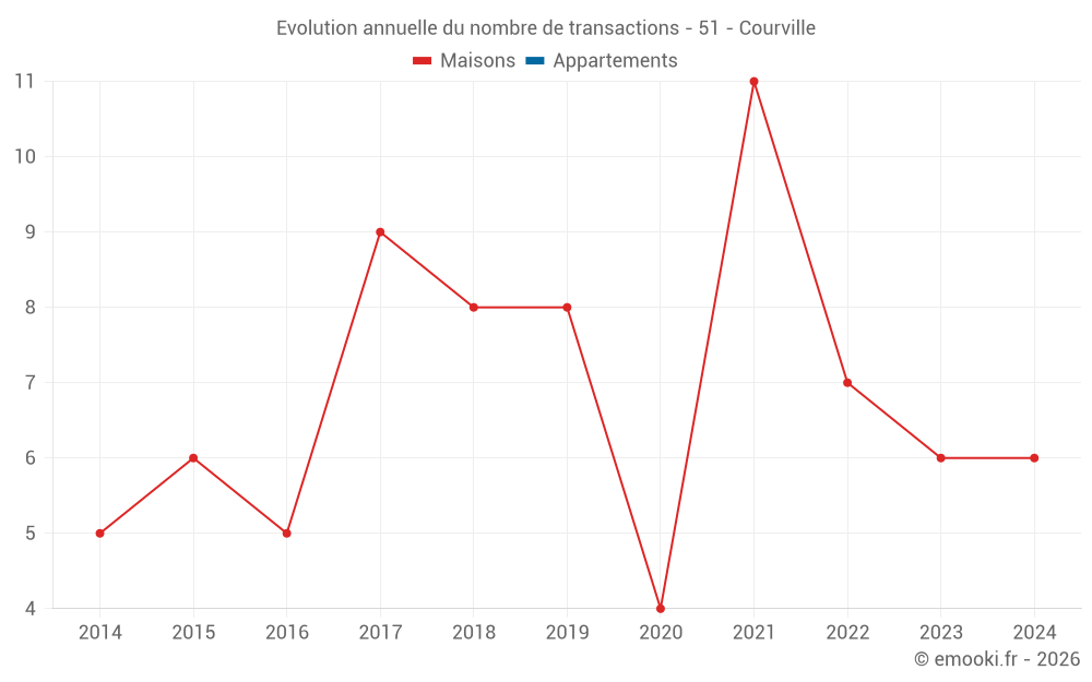 Evolution annuelle du nombre de transactions - 51 - Courville