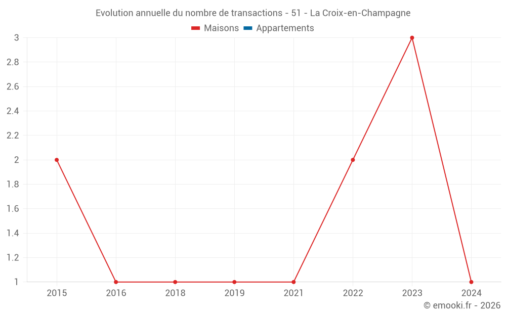 Evolution annuelle du nombre de transactions - 51 - La Croix-en-Champagne