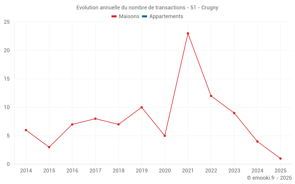 Evolution annuelle du nombre de transactions - 51 - Crugny