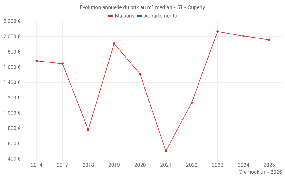 Evolution annuelle du prix au m² médian - 51 - Cuperly