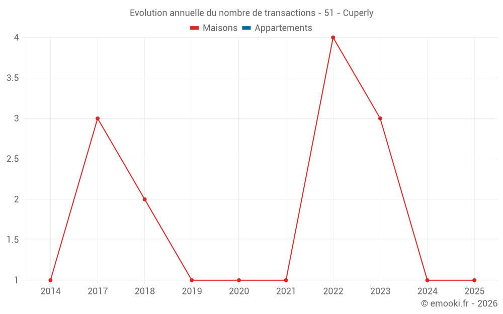 Evolution annuelle du nombre de transactions - 51 - Cuperly