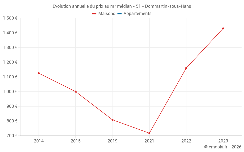 Evolution annuelle du prix au m² médian - 51 - Dommartin-sous-Hans