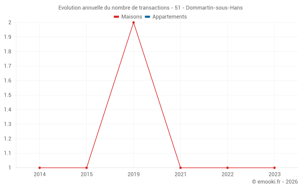 Evolution annuelle du nombre de transactions - 51 - Dommartin-sous-Hans