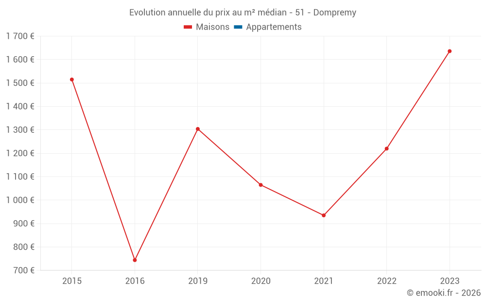 Evolution annuelle du prix au m² médian - 51 - Dompremy