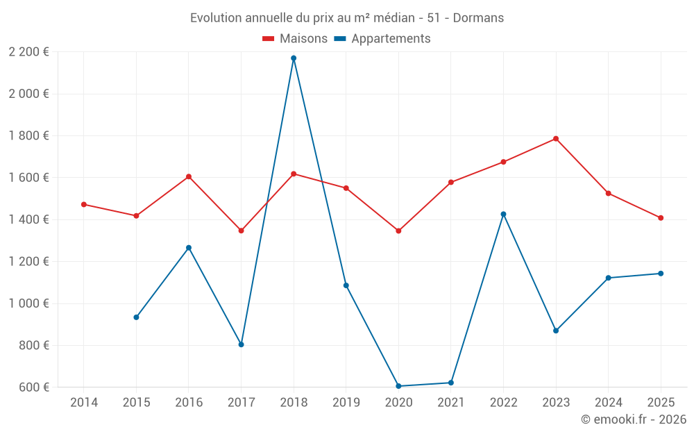 Evolution annuelle du prix au m² médian - 51 - Dormans