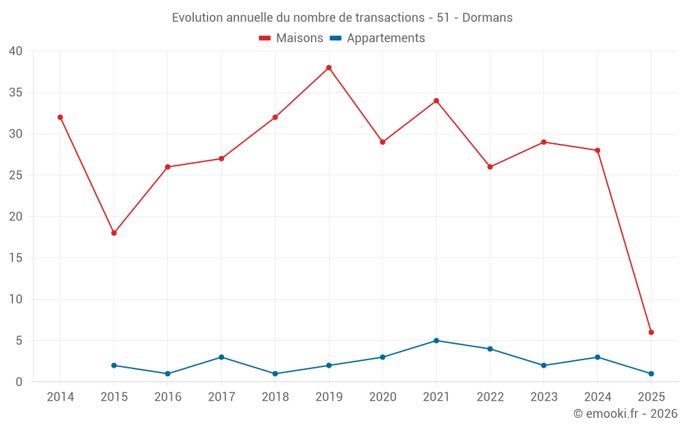 Evolution annuelle du nombre de transactions - 51 - Dormans