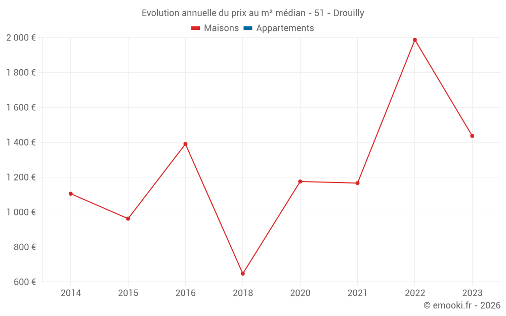 Evolution annuelle du prix au m² médian - 51 - Drouilly