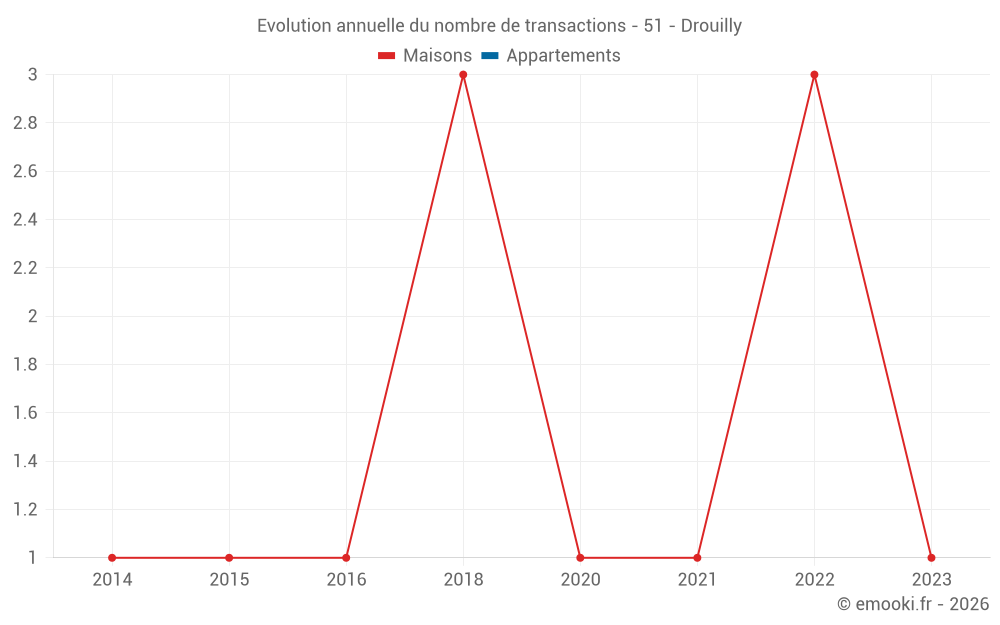 Evolution annuelle du nombre de transactions - 51 - Drouilly