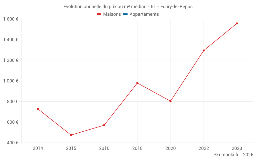 Evolution annuelle du prix au m² médian - 51 - Écury-le-Repos
