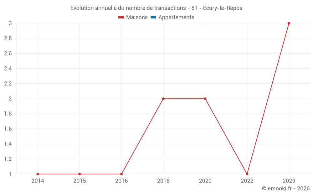 Evolution annuelle du nombre de transactions - 51 - Écury-le-Repos